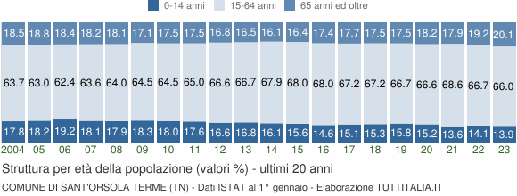 Grafico struttura della popolazione Comune di Sant'Orsola Terme (TN)
