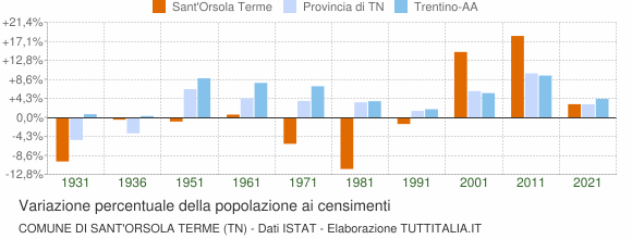 Grafico variazione percentuale della popolazione Comune di Sant'Orsola Terme (TN)