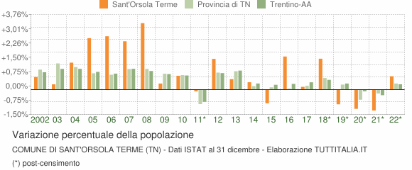 Variazione percentuale della popolazione Comune di Sant'Orsola Terme (TN)