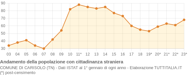 Andamento popolazione stranieri Comune di Carisolo (TN)