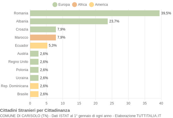 Grafico cittadinanza stranieri - Carisolo 2004