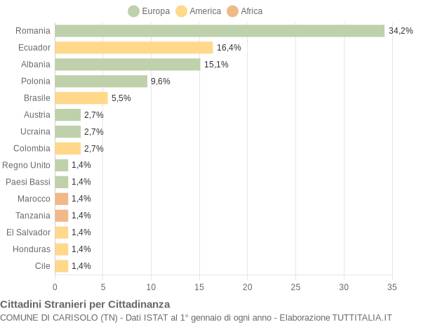 Grafico cittadinanza stranieri - Carisolo 2016