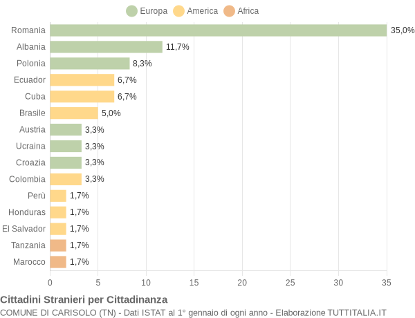 Grafico cittadinanza stranieri - Carisolo 2017