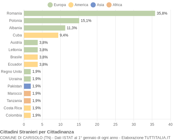 Grafico cittadinanza stranieri - Carisolo 2019