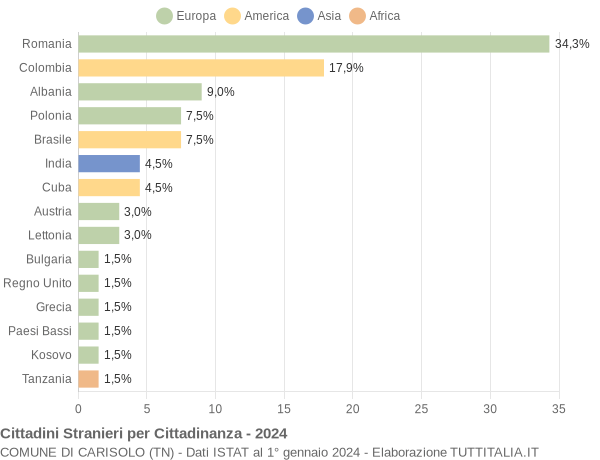 Grafico cittadinanza stranieri - Carisolo 2024