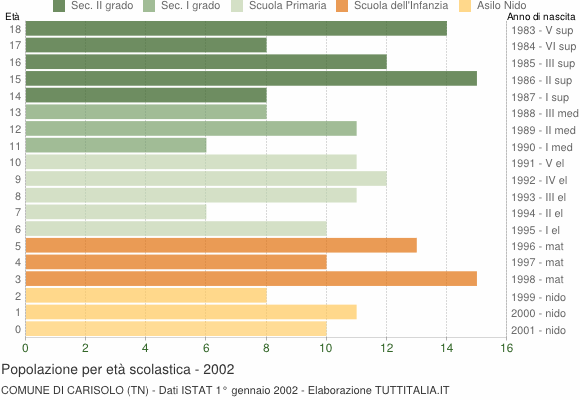 Grafico Popolazione in età scolastica - Carisolo 2002
