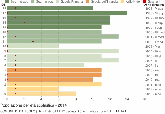 Grafico Popolazione in età scolastica - Carisolo 2014