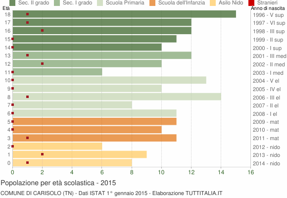 Grafico Popolazione in età scolastica - Carisolo 2015