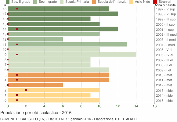 Grafico Popolazione in età scolastica - Carisolo 2016