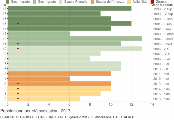 Grafico Popolazione in età scolastica - Carisolo 2017