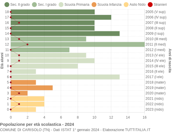 Grafico Popolazione in età scolastica - Carisolo 2024