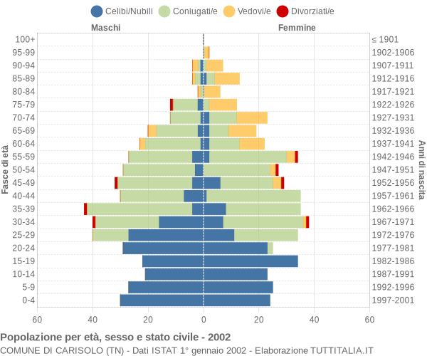 Grafico Popolazione per età, sesso e stato civile Comune di Carisolo (TN)