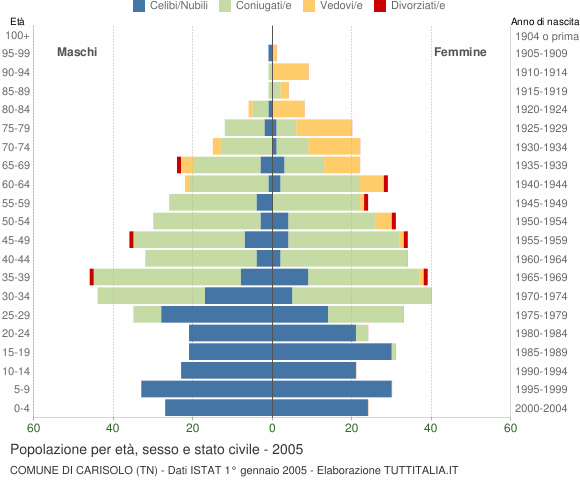 Grafico Popolazione per età, sesso e stato civile Comune di Carisolo (TN)