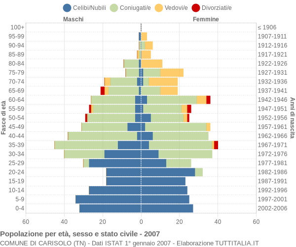 Grafico Popolazione per età, sesso e stato civile Comune di Carisolo (TN)