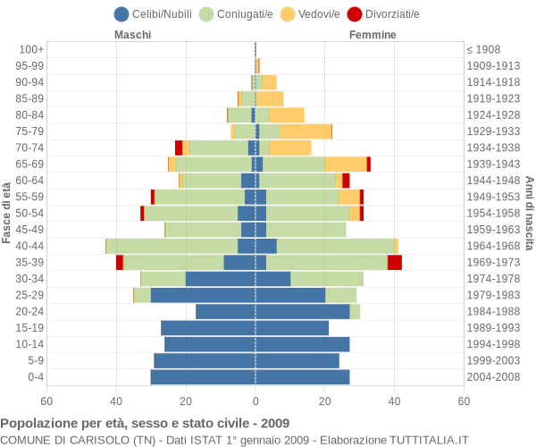 Grafico Popolazione per età, sesso e stato civile Comune di Carisolo (TN)