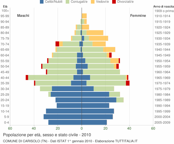 Grafico Popolazione per età, sesso e stato civile Comune di Carisolo (TN)