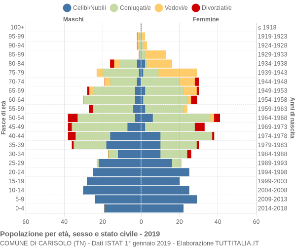 Grafico Popolazione per età, sesso e stato civile Comune di Carisolo (TN)