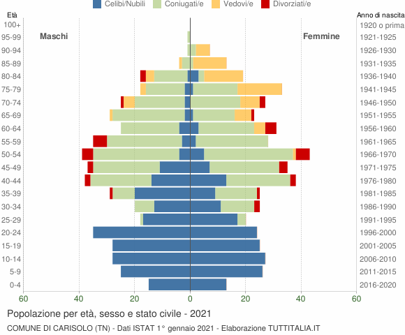 Grafico Popolazione per età, sesso e stato civile Comune di Carisolo (TN)