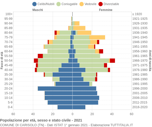 Grafico Popolazione per età, sesso e stato civile Comune di Carisolo (TN)