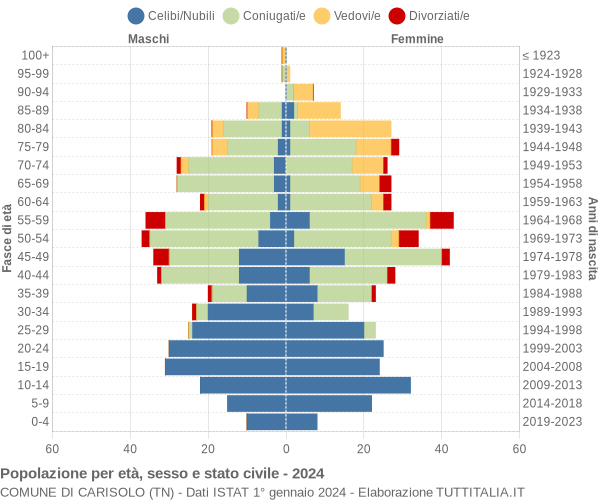 Grafico Popolazione per età, sesso e stato civile Comune di Carisolo (TN)