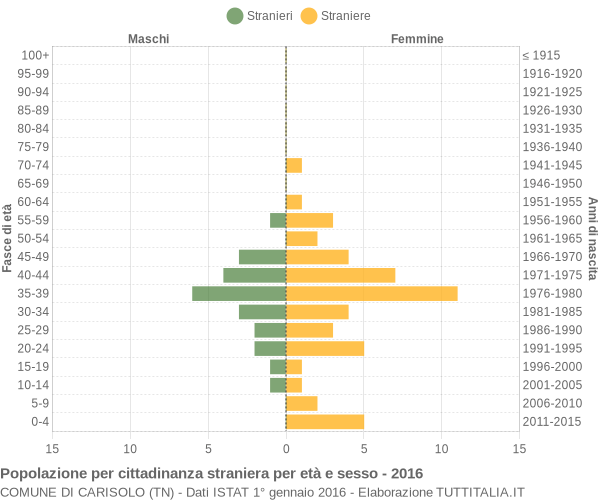 Grafico cittadini stranieri - Carisolo 2016