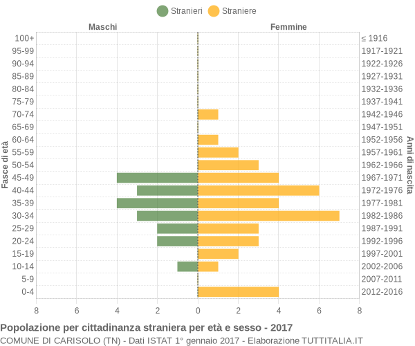 Grafico cittadini stranieri - Carisolo 2017