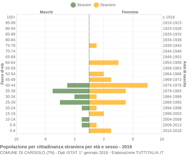 Grafico cittadini stranieri - Carisolo 2019