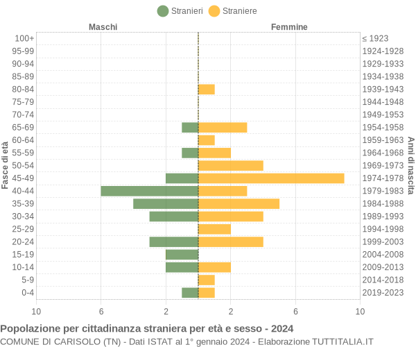 Grafico cittadini stranieri - Carisolo 2024