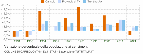 Grafico variazione percentuale della popolazione Comune di Carisolo (TN)