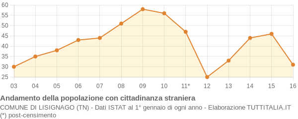 Andamento popolazione stranieri Comune di Lisignago (TN)