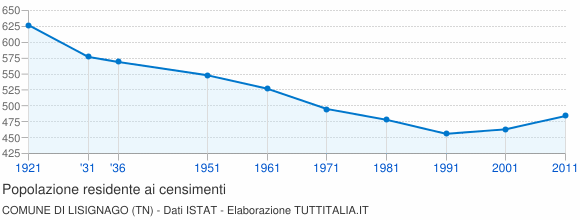 Grafico andamento storico popolazione Comune di Lisignago (TN)