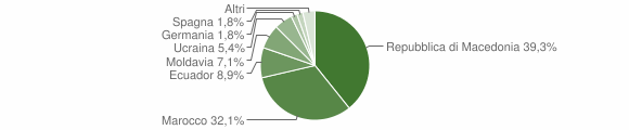 Grafico cittadinanza stranieri - Lisignago 2010