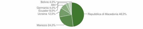 Grafico cittadinanza stranieri - Lisignago 2012