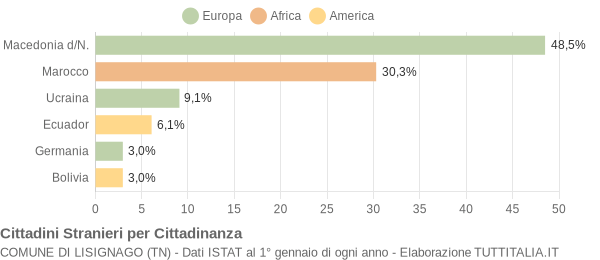 Grafico cittadinanza stranieri - Lisignago 2013