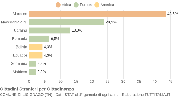 Grafico cittadinanza stranieri - Lisignago 2015