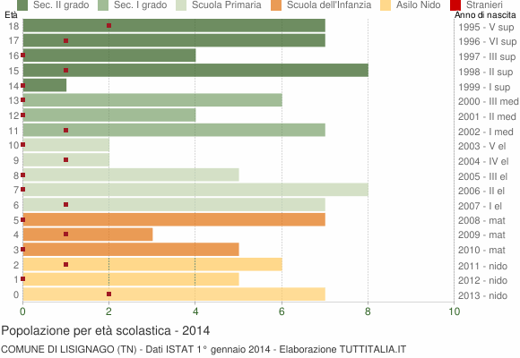 Grafico Popolazione in età scolastica - Lisignago 2014