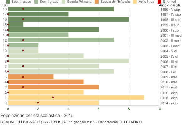 Grafico Popolazione in età scolastica - Lisignago 2015