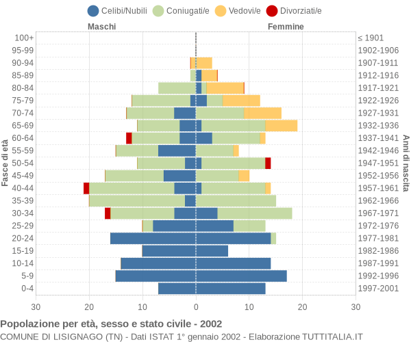 Grafico Popolazione per età, sesso e stato civile Comune di Lisignago (TN)