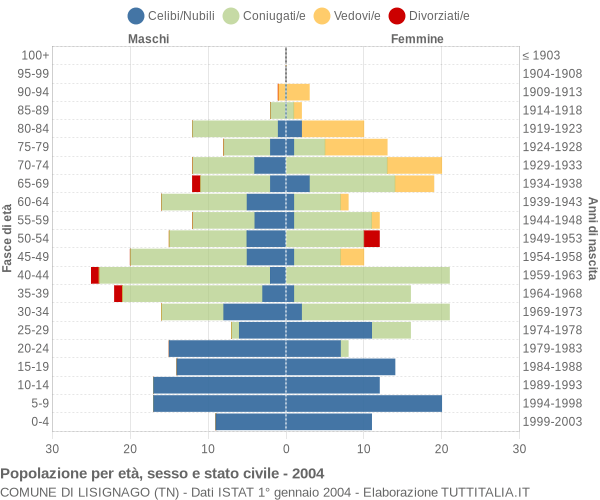 Grafico Popolazione per età, sesso e stato civile Comune di Lisignago (TN)