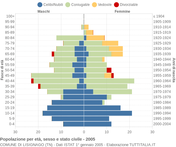 Grafico Popolazione per età, sesso e stato civile Comune di Lisignago (TN)