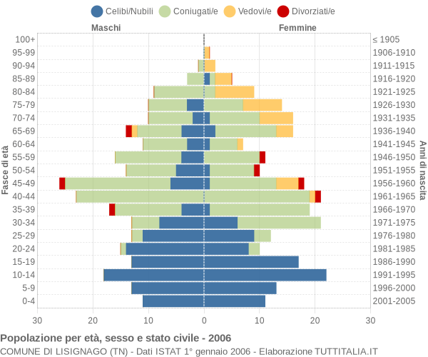 Grafico Popolazione per età, sesso e stato civile Comune di Lisignago (TN)