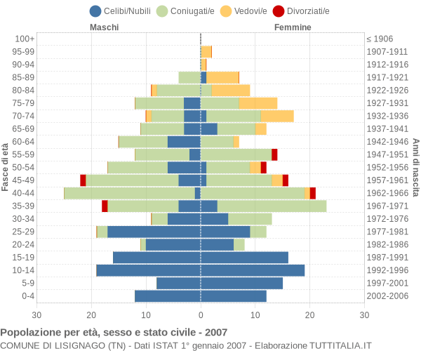 Grafico Popolazione per età, sesso e stato civile Comune di Lisignago (TN)