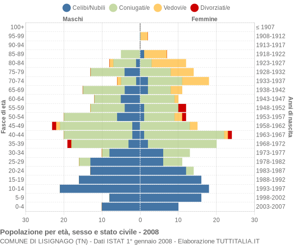 Grafico Popolazione per età, sesso e stato civile Comune di Lisignago (TN)