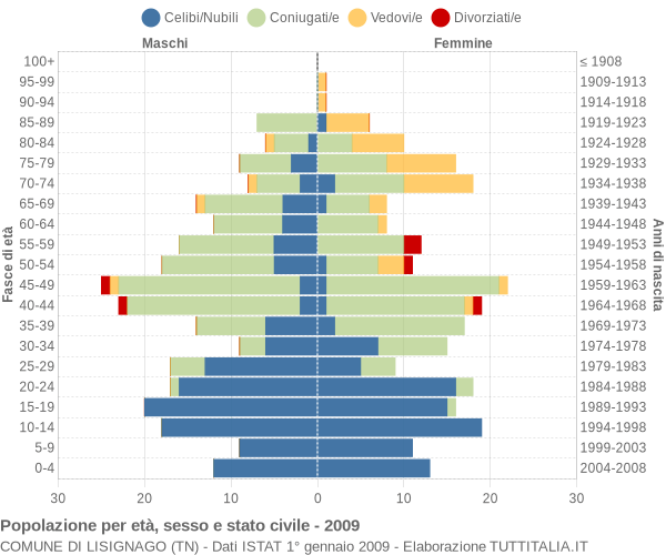 Grafico Popolazione per età, sesso e stato civile Comune di Lisignago (TN)