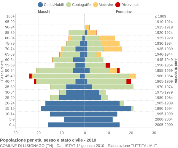 Grafico Popolazione per età, sesso e stato civile Comune di Lisignago (TN)