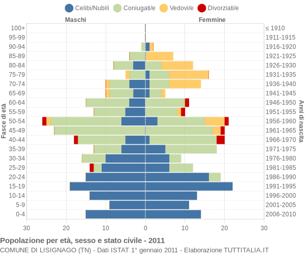 Grafico Popolazione per età, sesso e stato civile Comune di Lisignago (TN)