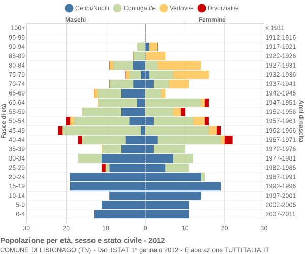 Grafico Popolazione per età, sesso e stato civile Comune di Lisignago (TN)