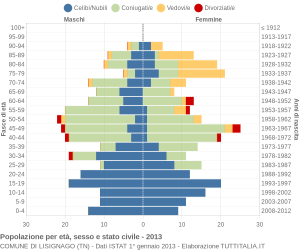 Grafico Popolazione per età, sesso e stato civile Comune di Lisignago (TN)