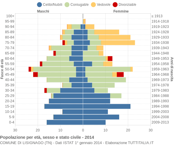 Grafico Popolazione per età, sesso e stato civile Comune di Lisignago (TN)