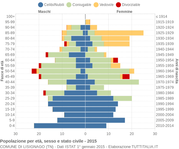 Grafico Popolazione per età, sesso e stato civile Comune di Lisignago (TN)